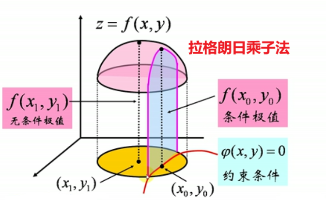 优化算法（一）拉格朗日乘子法